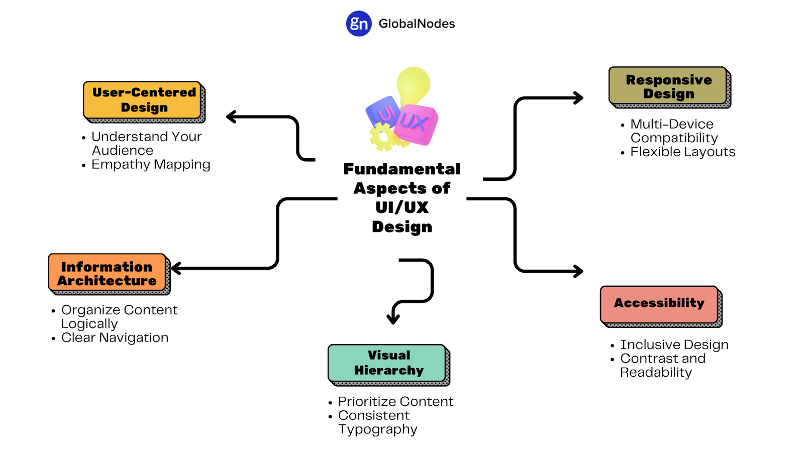 Fundamental of UI UX Design