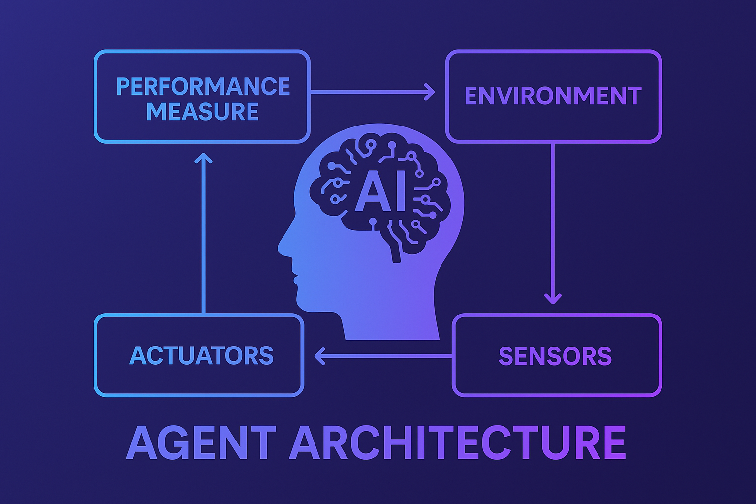 Agent Architecture in Artificial Intelligence: Types, Examples & Applications