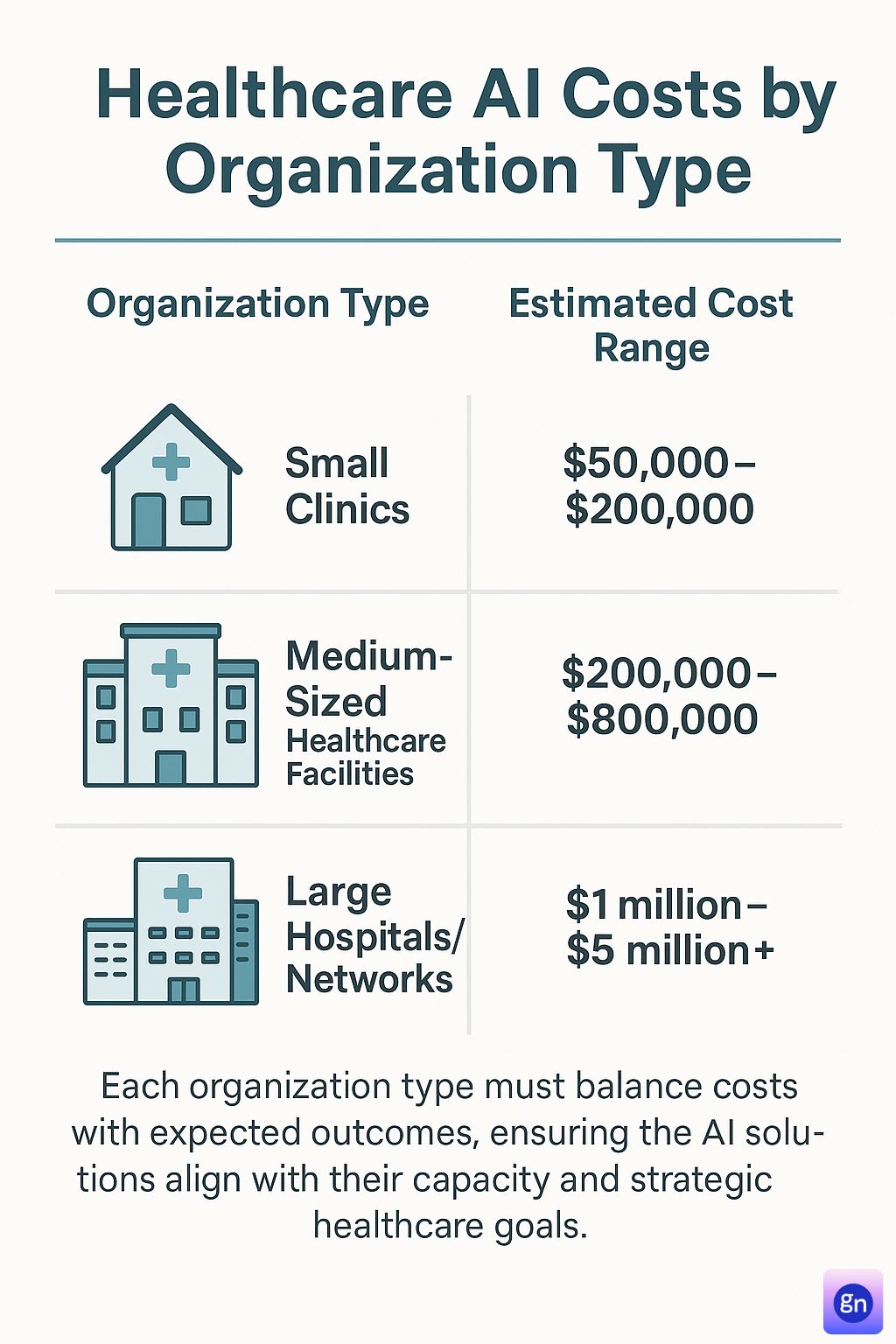 Healthcare AI Costs by Organization Type