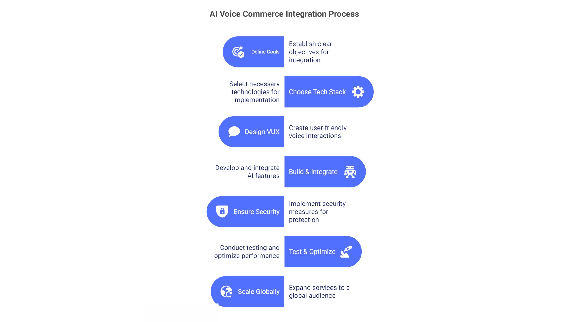 AI Voice Integration Process