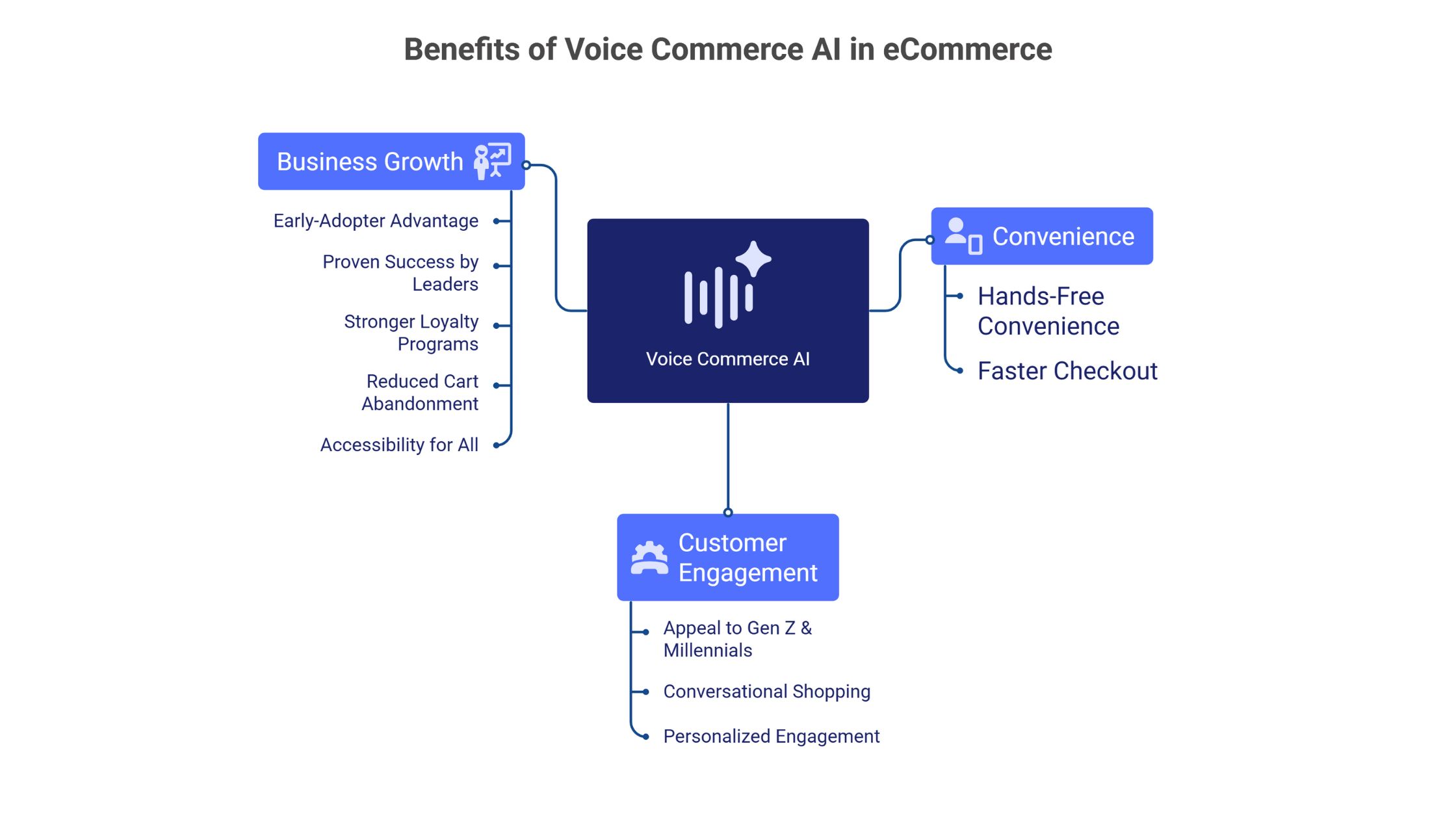 Benefit of voice Commerce