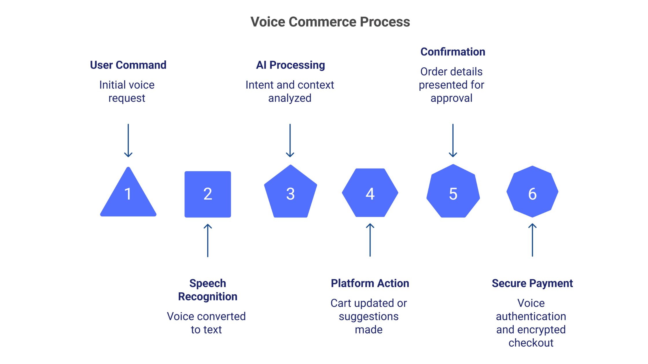 Voice Commerce Process