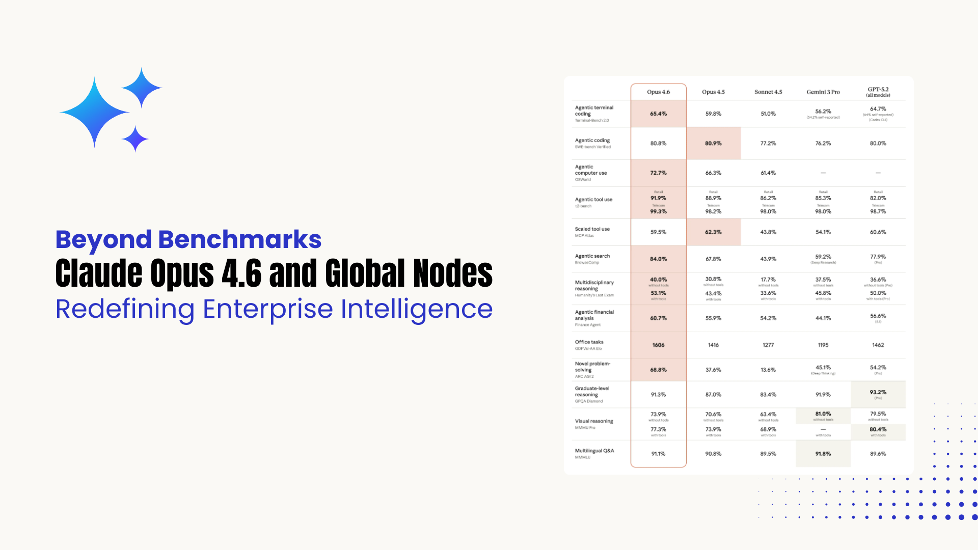Beyond Benchmarks: How Claude Opus 4.6 and Global Nodes are Redefining Enterprise Intelligence